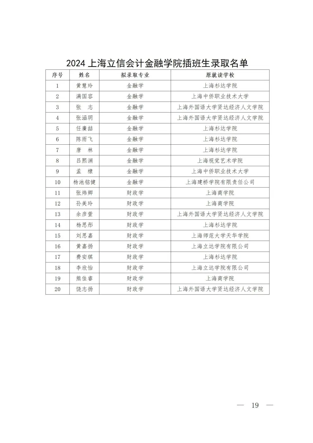上海立信会计金融学院插班生录取名单