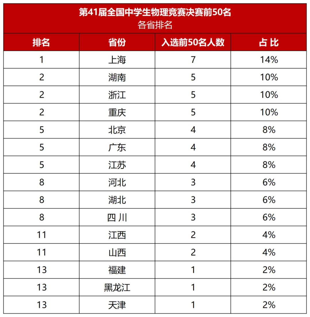 上海7人进入国集！第41届物理竞赛决赛国家集训队（查分前）名单出炉！
