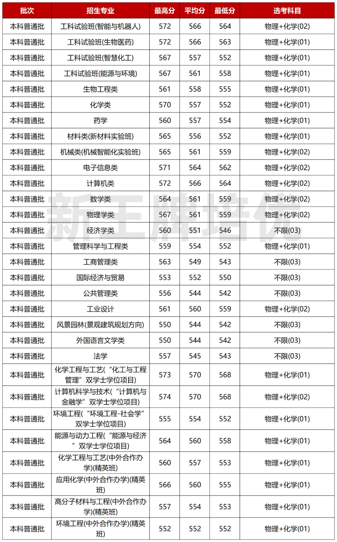 上海高中辅导班