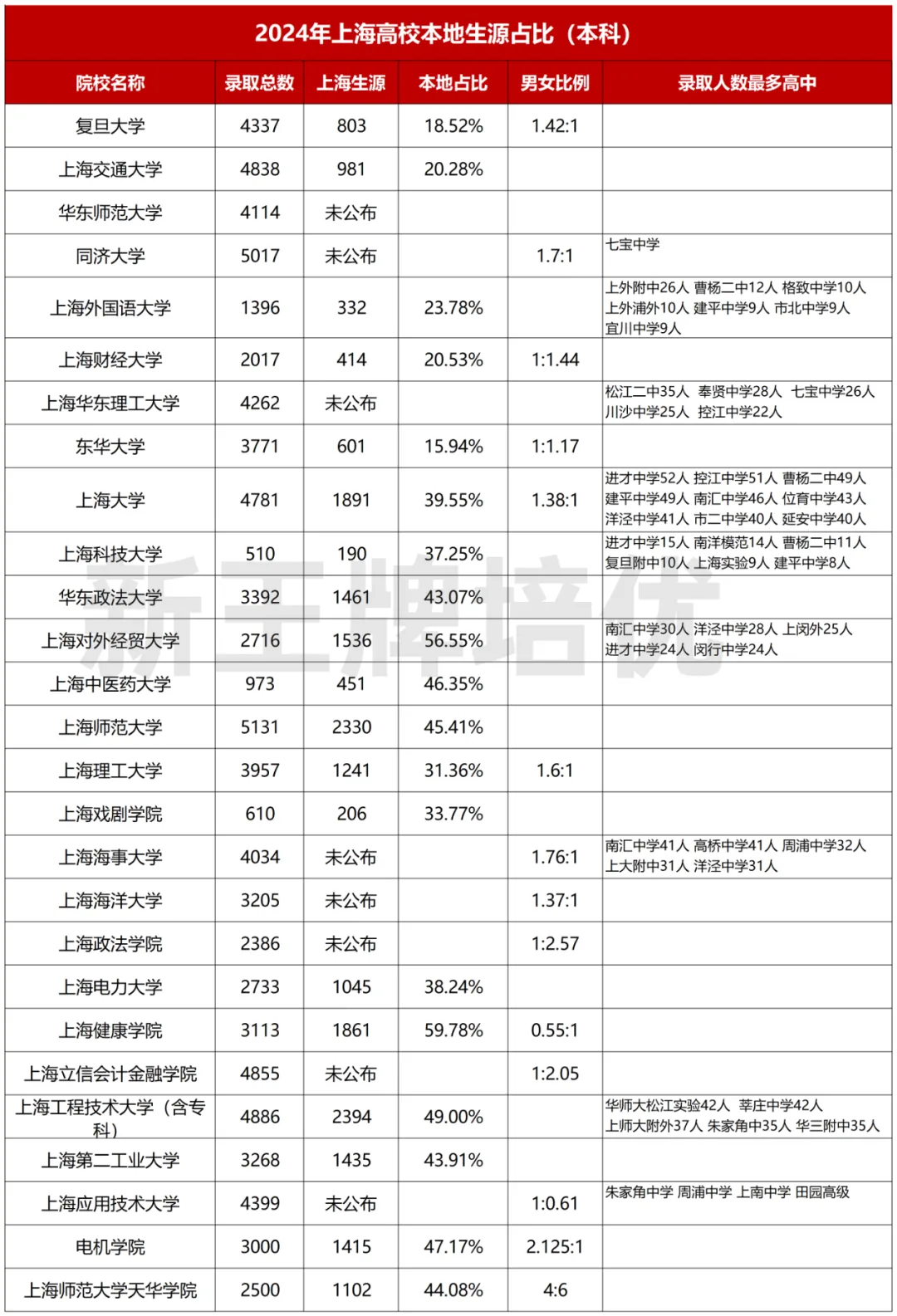 上海211本地招生比例仅有20%,上海高中补习班