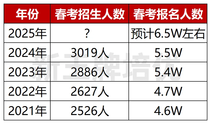 春考想去公办院校？难度比秋考高，竞争激烈！上海春考招生