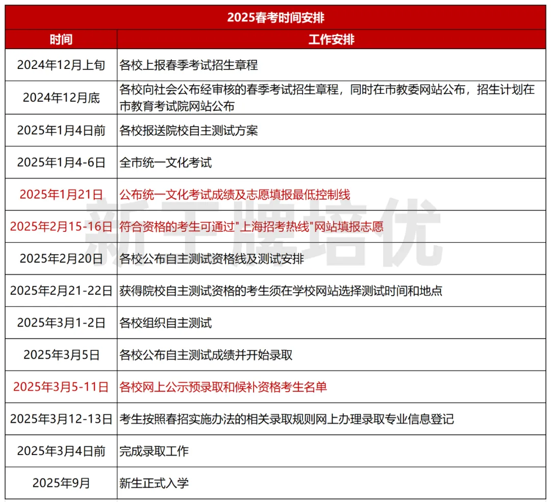 春考想去公办院校？难度比秋考高，竞争激烈！上海春考招生