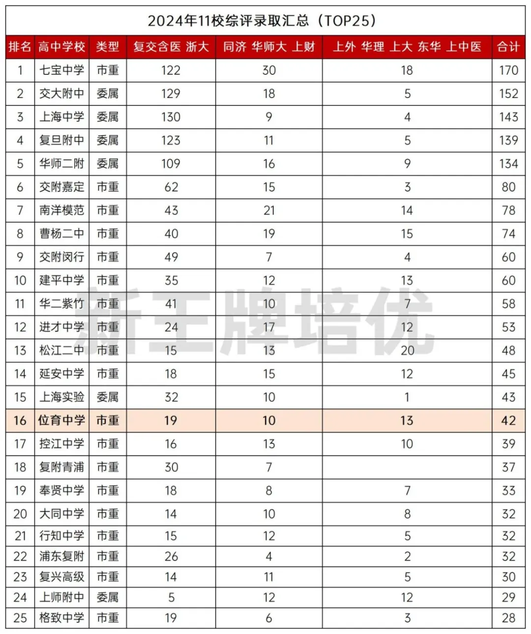 徐汇添重磅新校，位育系新成员登场！25年开始招生