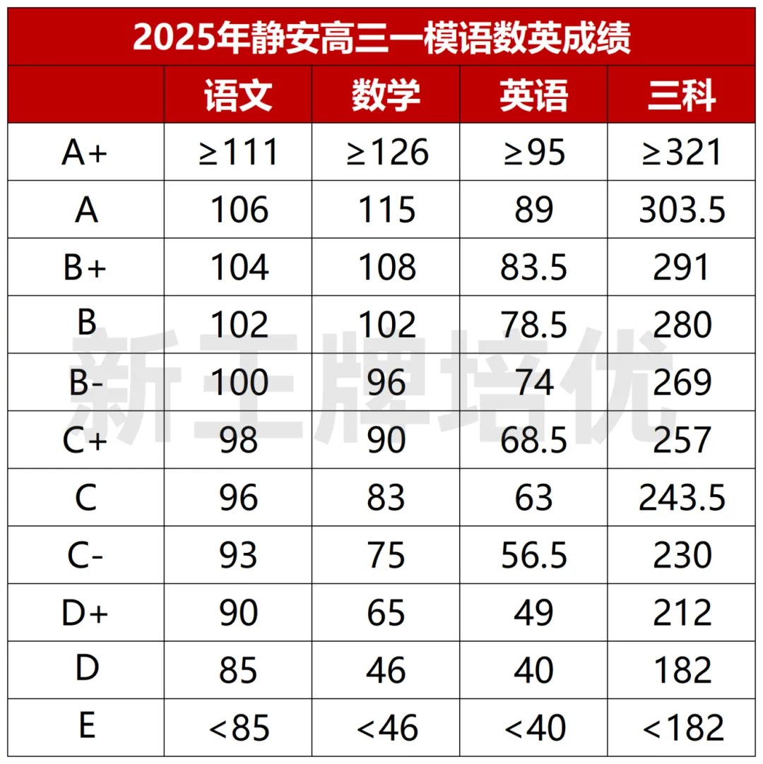 上海高三一模