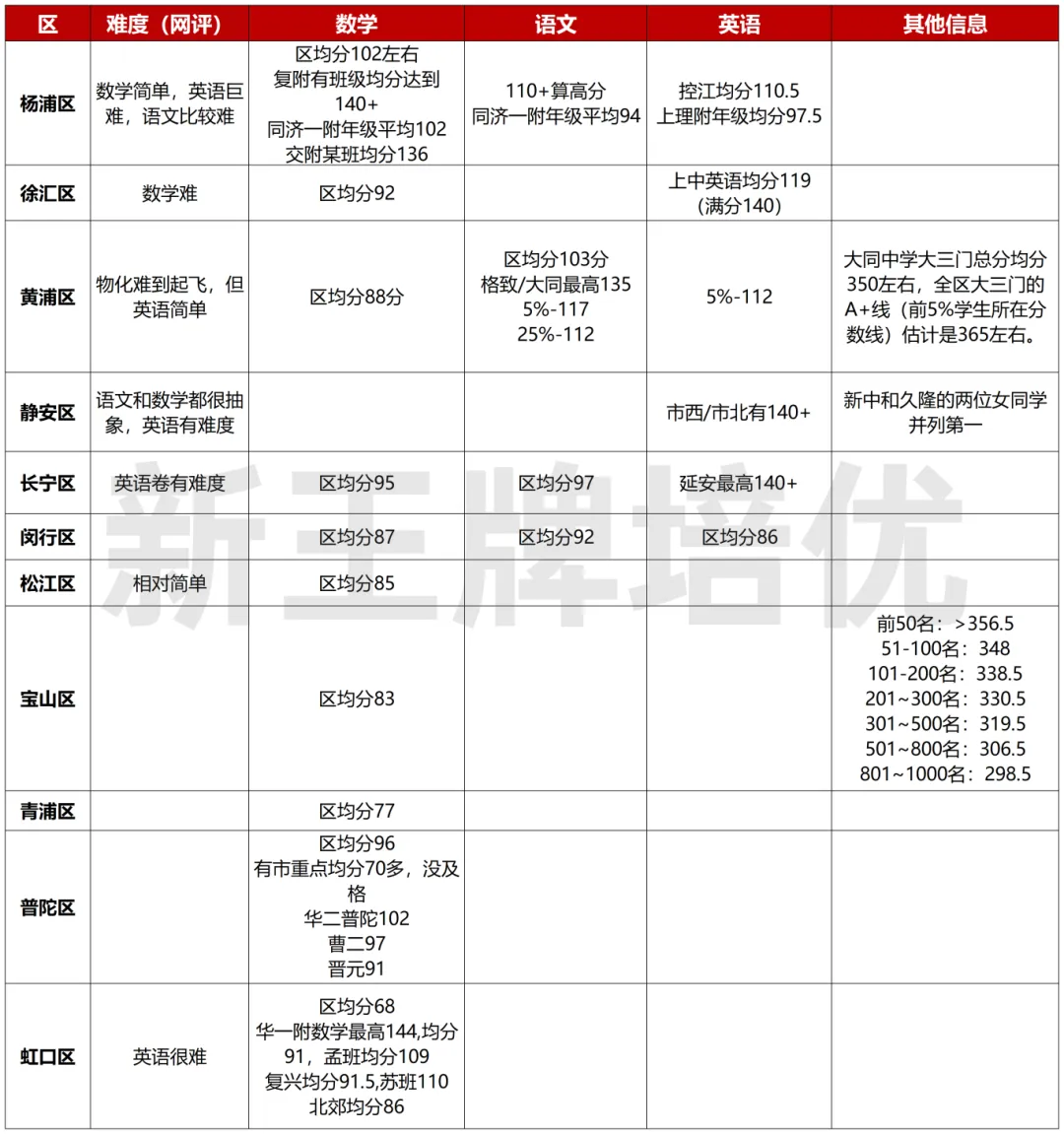 静安、宝山高三一模等第出炉！11区一模小道消息汇总