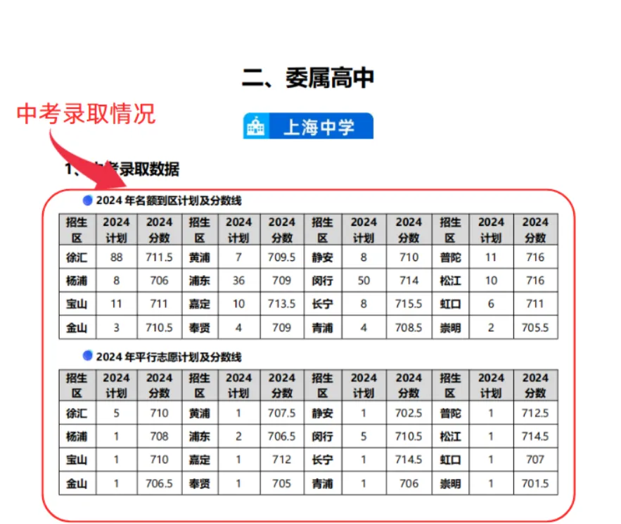 	 领书啦！《上海高中大全》+《中考志愿指导》2025版包邮到家