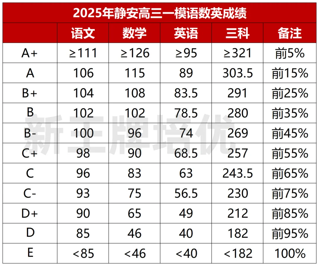 黄浦/松江/宝山/虹口/静安高三一模等第划分出炉！_高中补习班