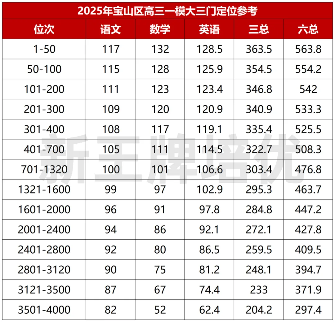 黄浦/松江/宝山/虹口/静安高三一模等第划分出炉！_高中补习班