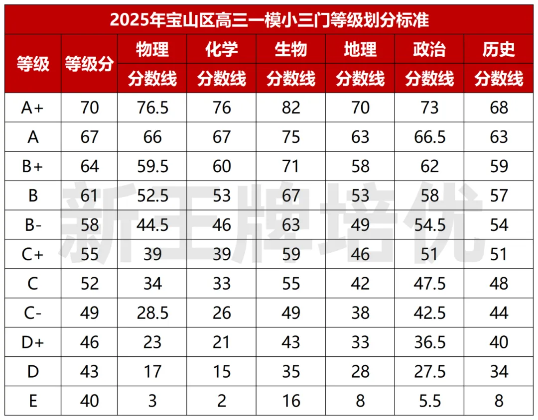 高三一模划分,高中补习班,上海高三一模