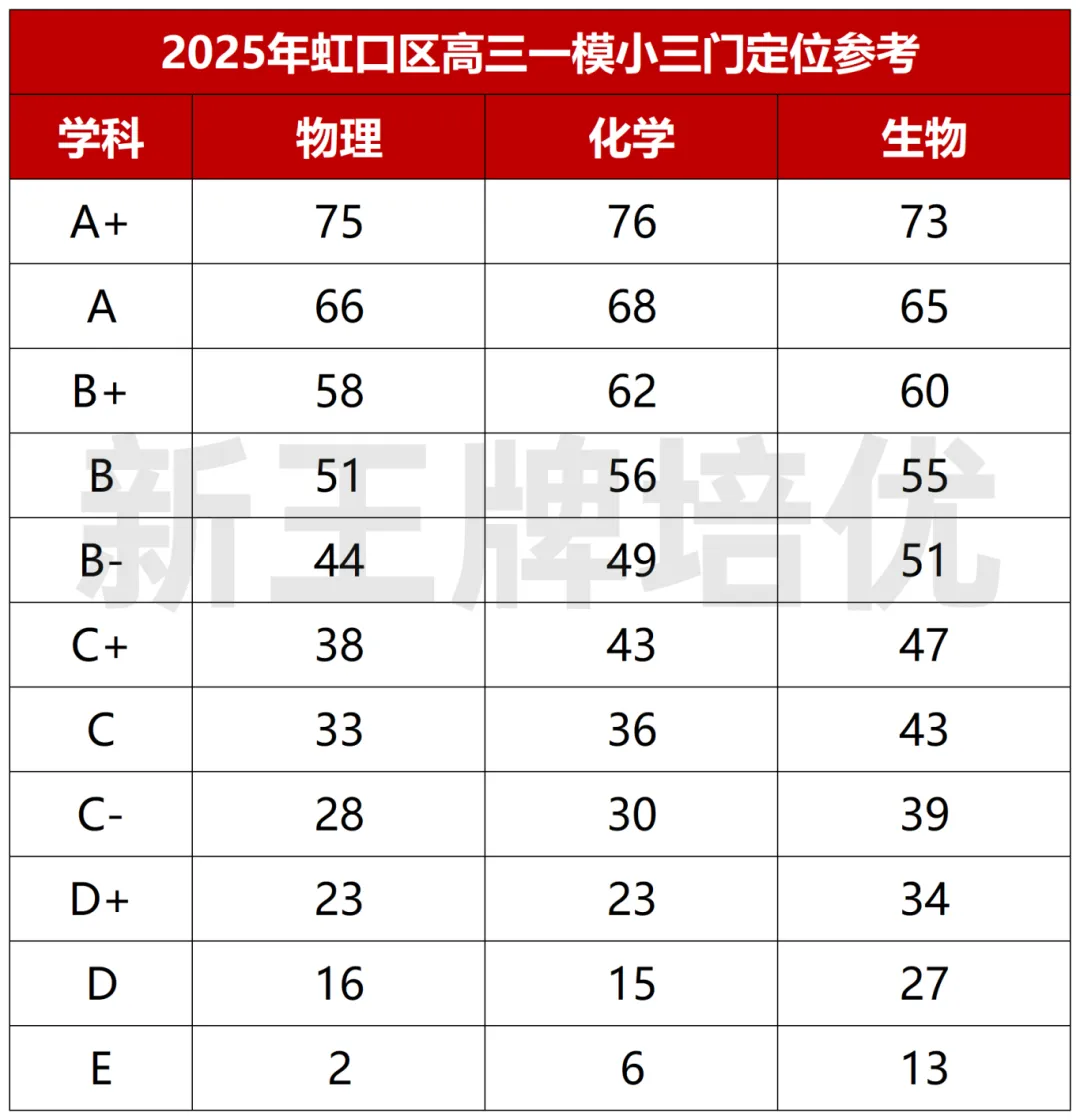 高三一模划分,高中补习班,上海高三一模