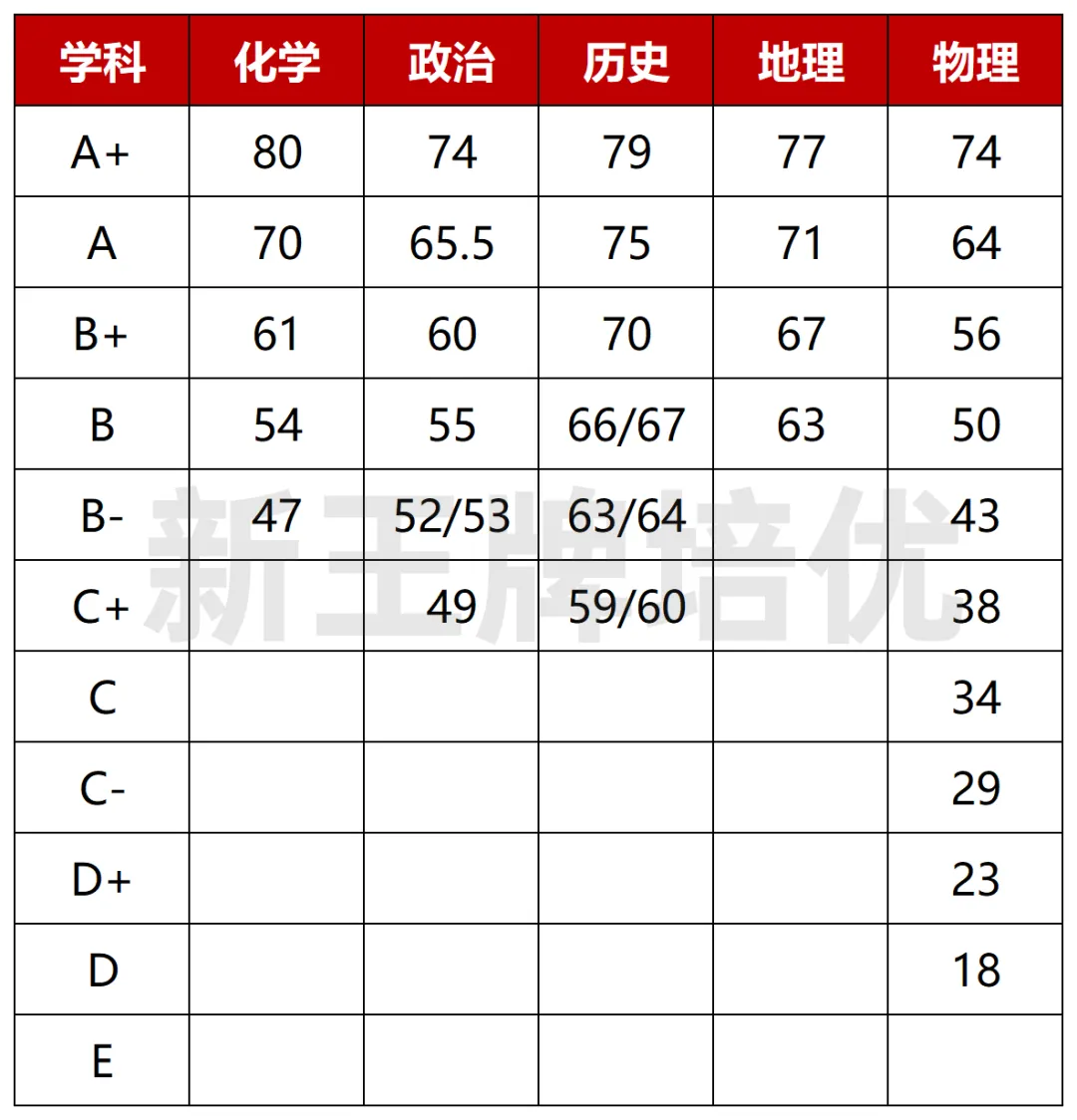 高三一模,上海高三一模,高中寒假补习班