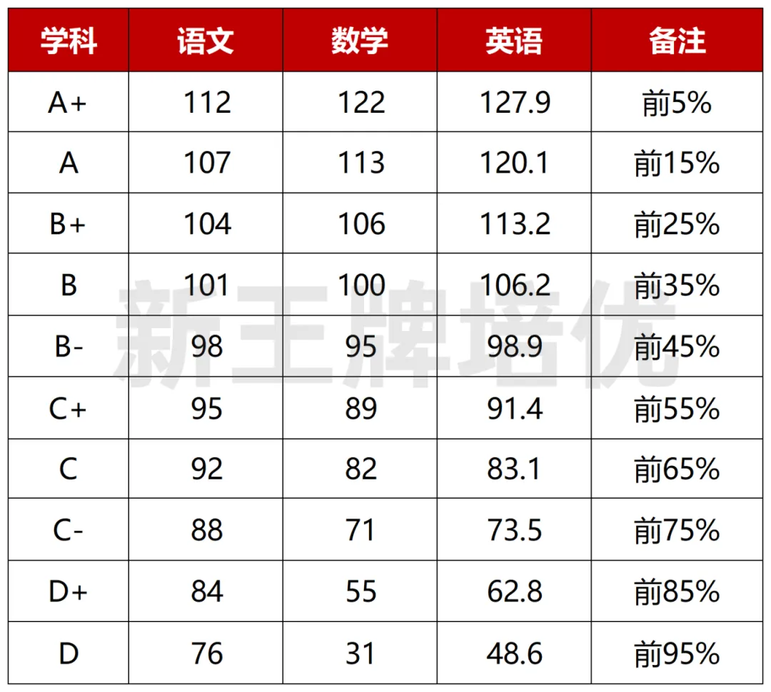 徐汇/闵行/杨浦/浦东高三一模等第划分出炉