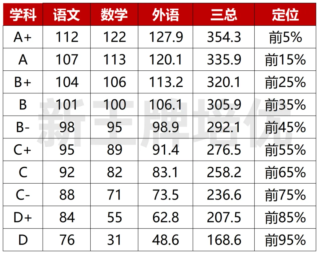 寒假高中补习班,高三一模,上海高三一模