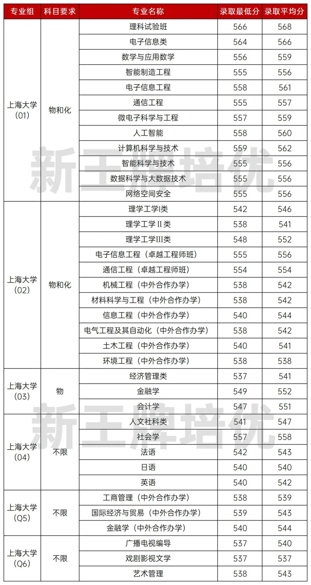 上海大学分专业录取分数线,上海高中补习班