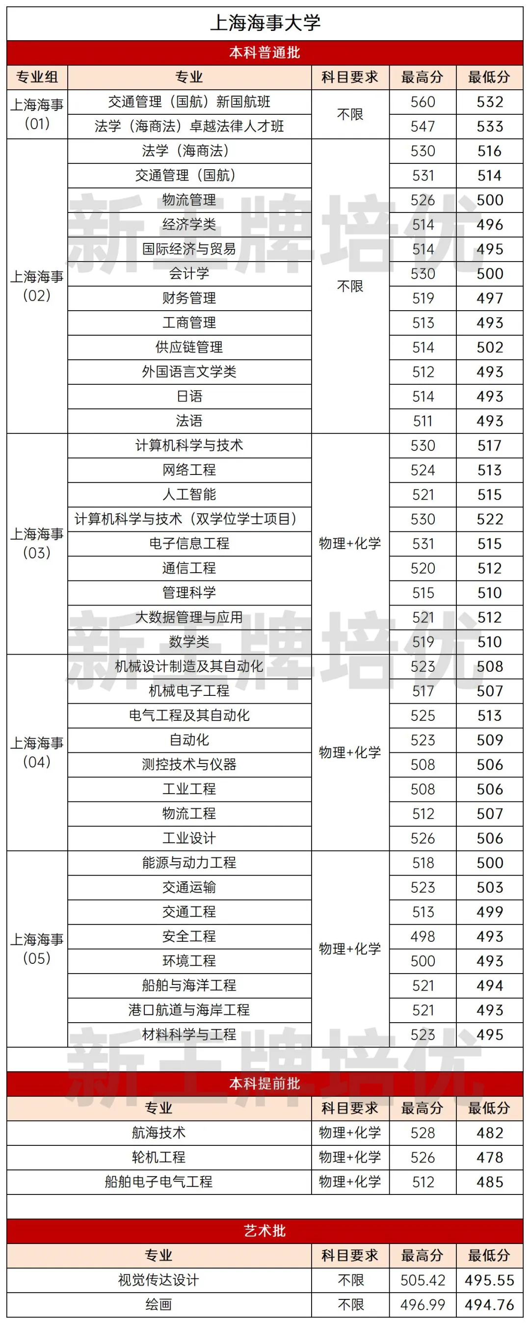 2024上海高校分专业录取分数线