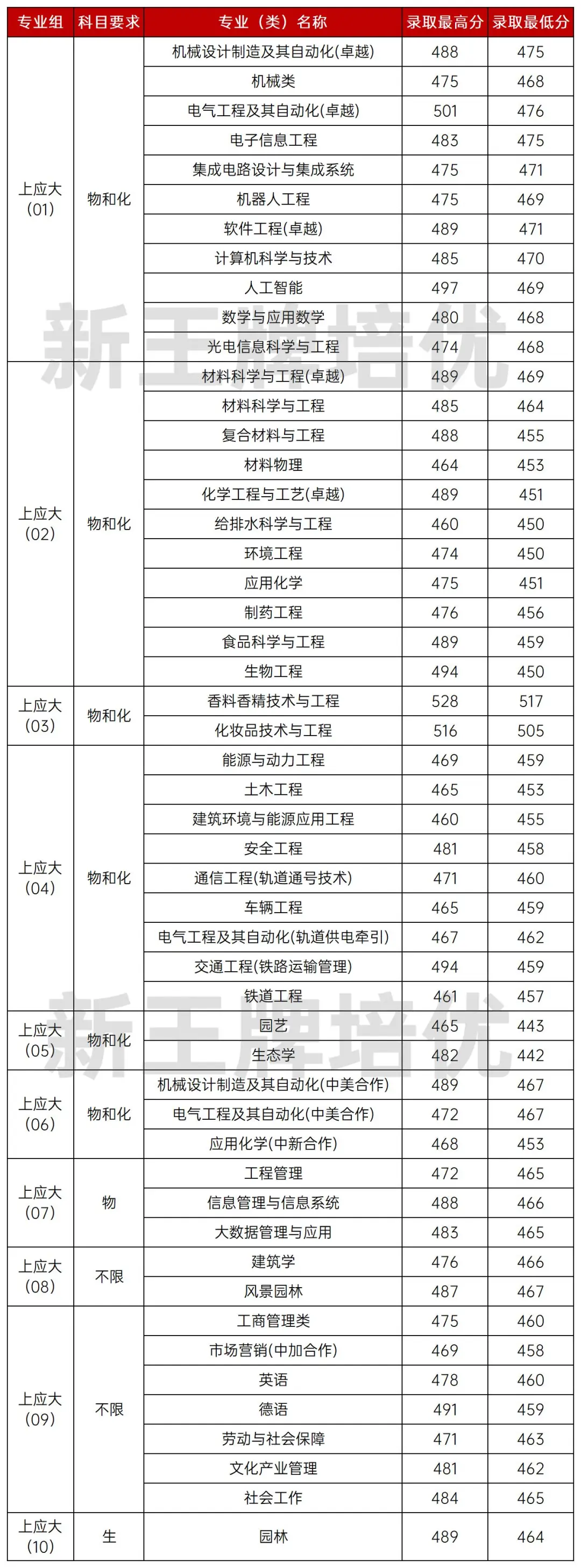 上海高中补习班