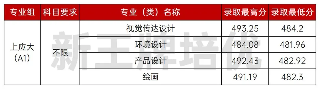 上海应用技术大学,上海高中补习班,录取分数线