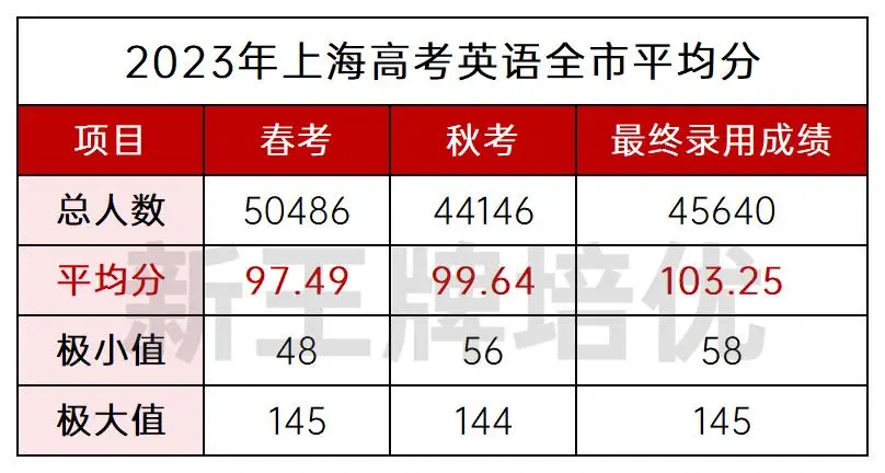 2018~2024年上海高考英语均分、最高分等情况汇总！_高三寒假补习班