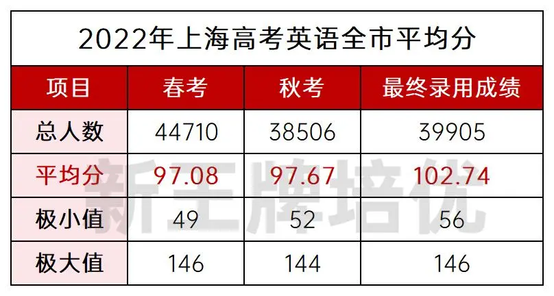 高三寒假补习班,历年上海高考英语均分,上海春考,上海秋考