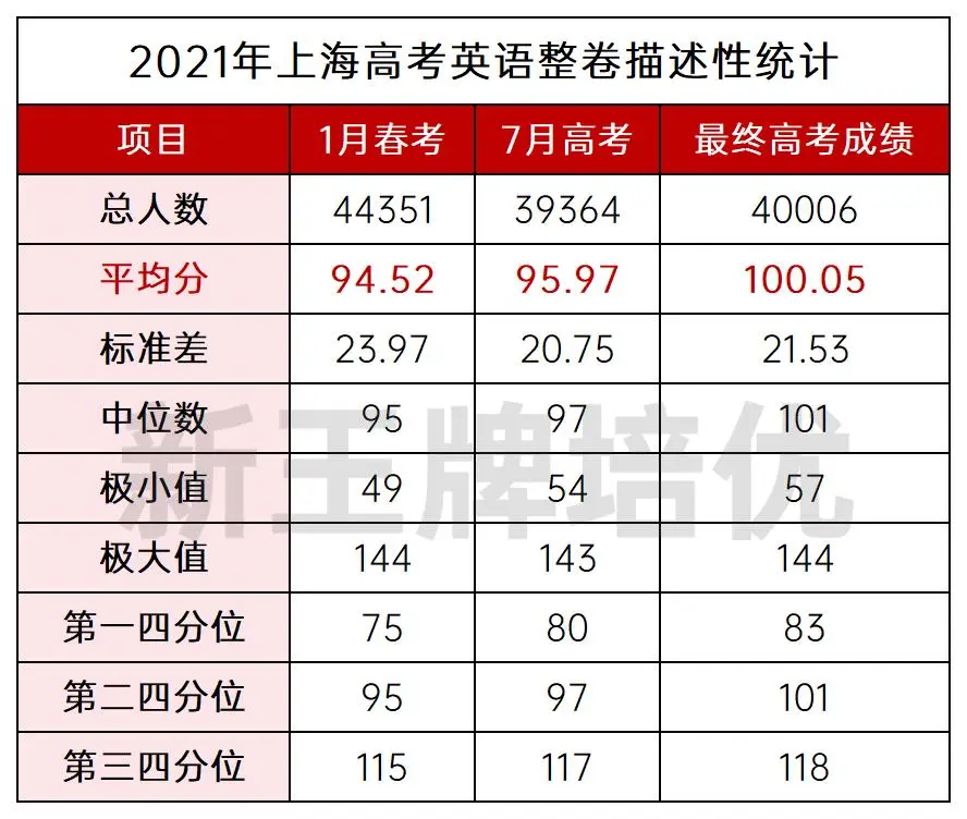 高三寒假补习班,历年上海高考英语均分,上海春考,上海秋考