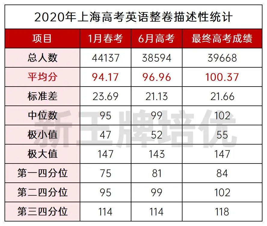 2018~2024年上海高考英语均分、最高分等情况汇总！