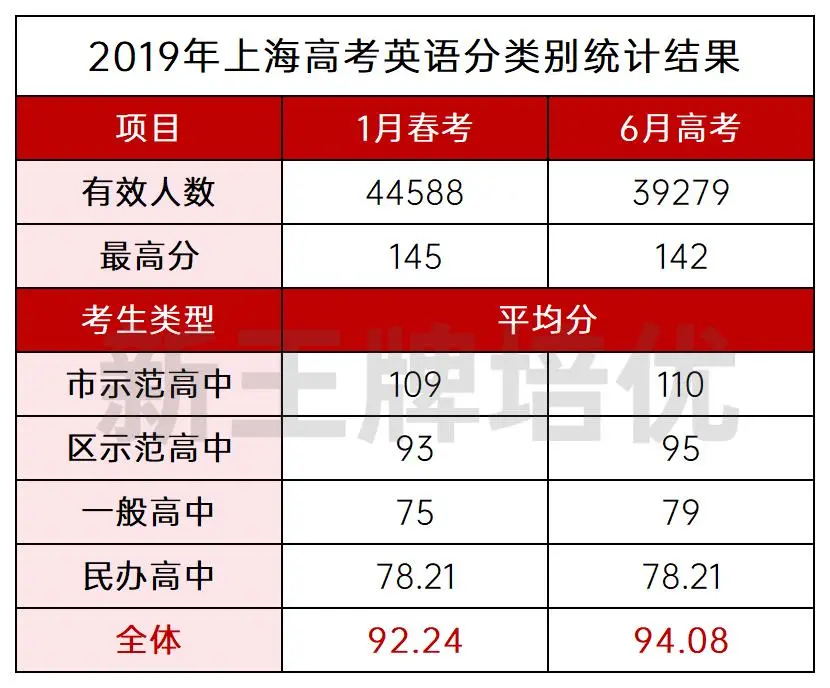 高三寒假补习班,历年上海高考英语均分,上海春考,上海秋考