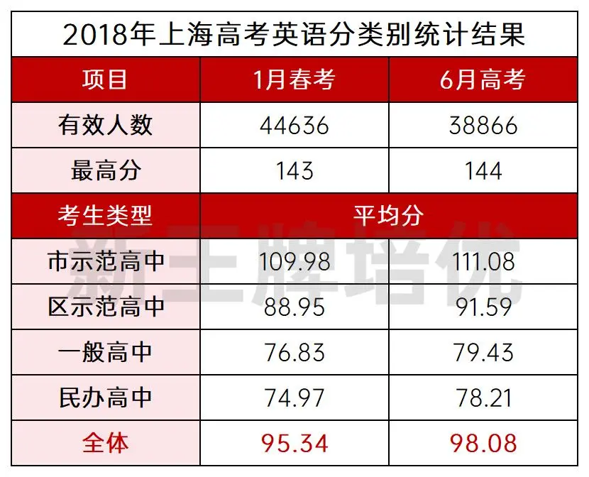 高三寒假补习班,历年上海高考英语均分,上海春考,上海秋考