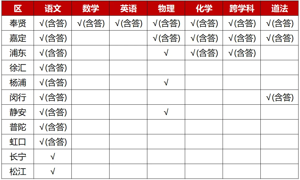 浦东/静安/松江/虹口/杨浦/普陀初三一模试卷&答案下载（持续更新中）