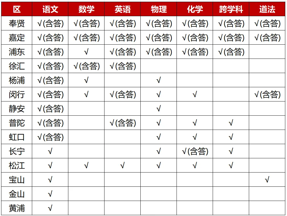 黄浦/宝山/浦东/徐汇/闵行/金山初三一模试卷+答案出炉！
