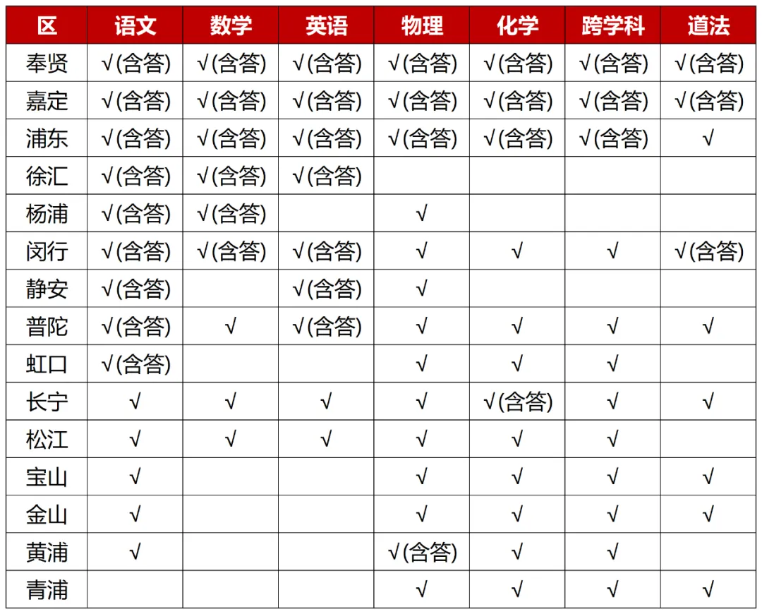 静安/普陀/嘉定/松江/杨浦初三一模试卷&答案分享