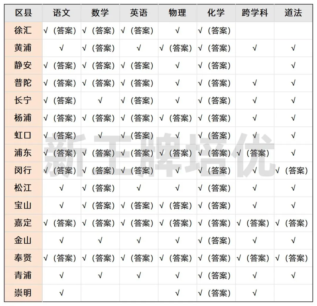 最新！浦东/嘉定/奉贤初三一模小道消息分享
