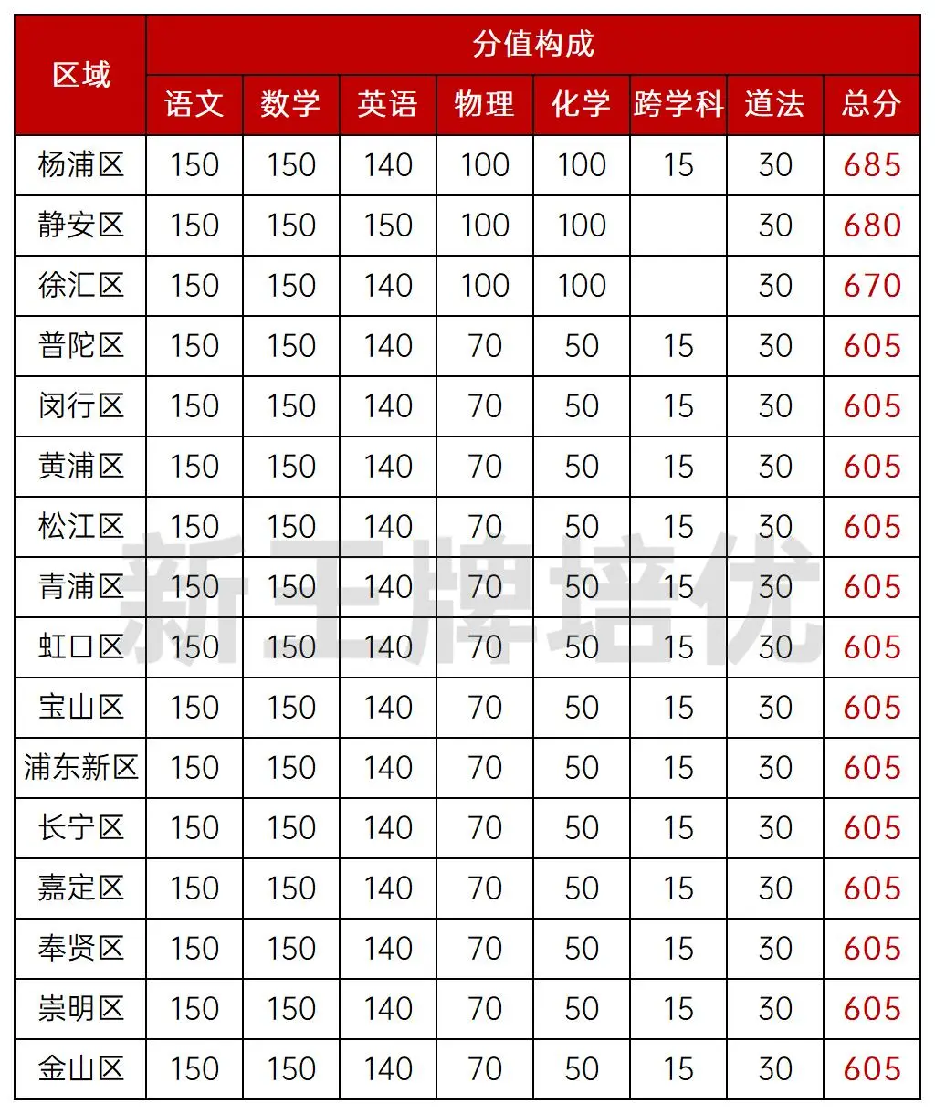 寒假补习班,初三一模