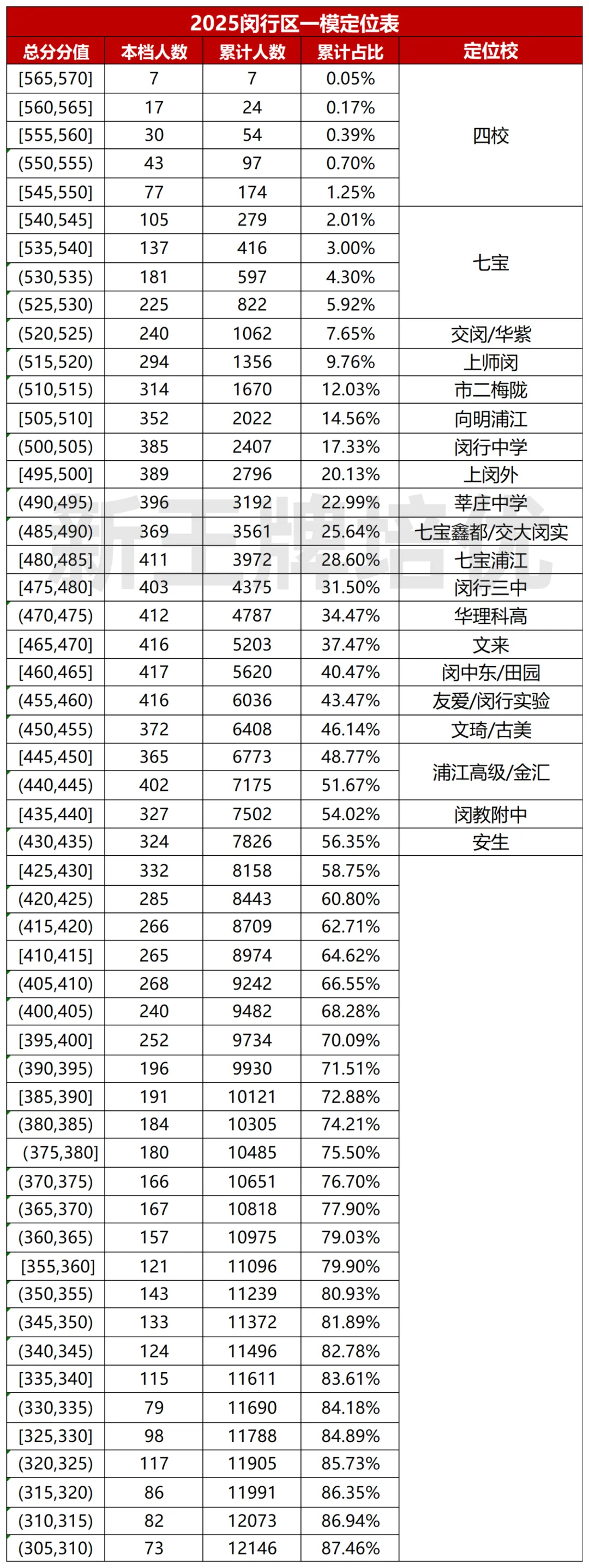 闵行/杨浦/徐汇/静安/普陀初三一模定位出炉！_初中补习班