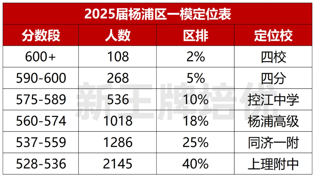 闵行/杨浦/徐汇/静安/普陀初三一模定位出炉！_初中补习班