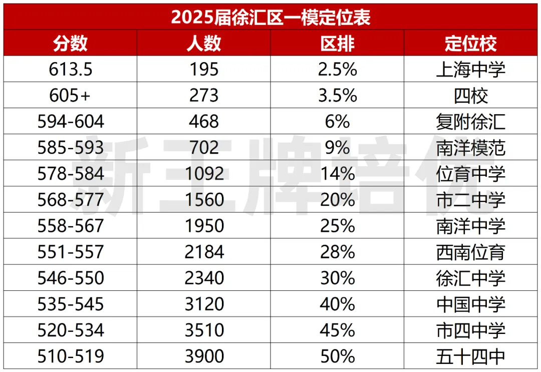 闵行/杨浦/徐汇/静安/普陀初三一模定位出炉！_初中补习班