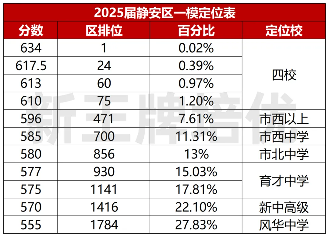 闵行/杨浦/徐汇/静安/普陀初三一模定位出炉！_初中补习班