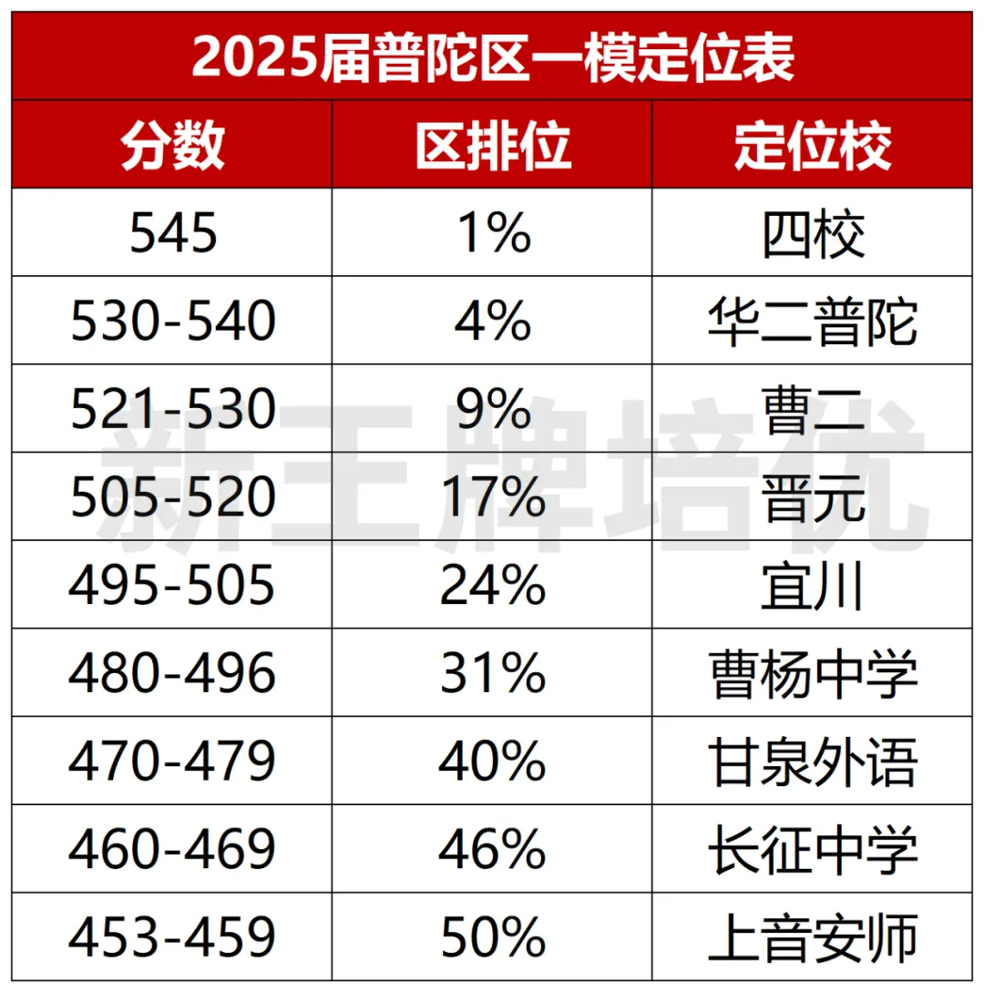 闵行/杨浦/徐汇/静安/普陀初三一模定位出炉！_初中补习班