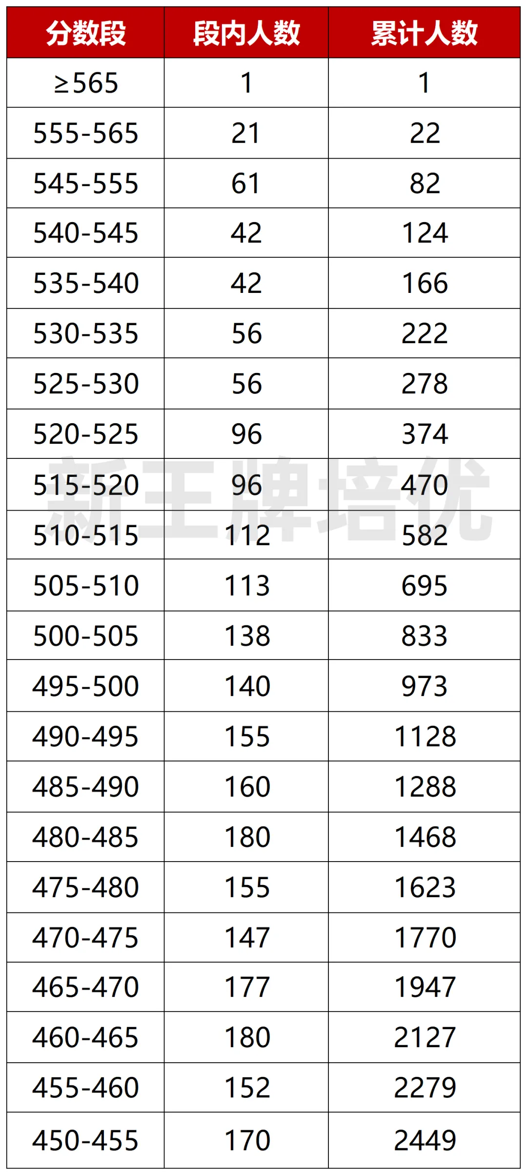 闵行/杨浦/徐汇/静安/普陀初三一模定位出炉！_初中补习班