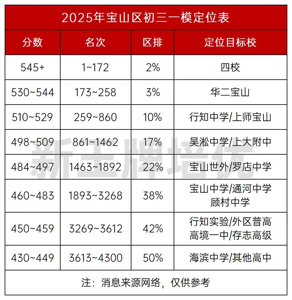 长宁/宝山初三一模定位出炉！_寒假补习班