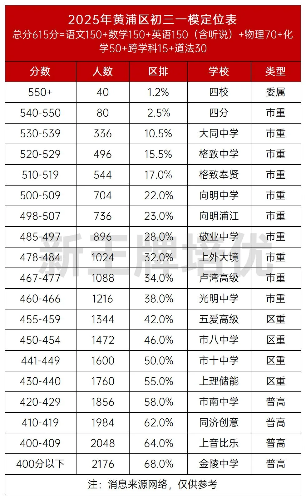 黄浦/虹口/青浦25届初三一模定位出炉！_寒假补习班