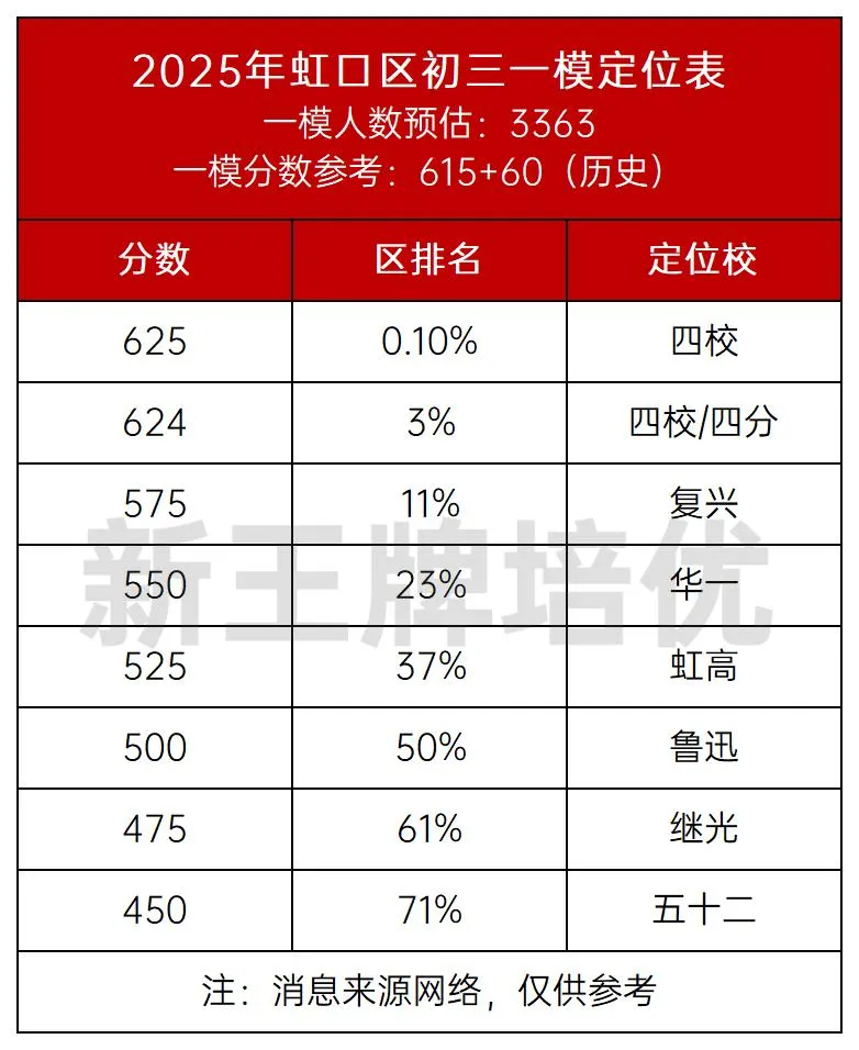 虹口区一模