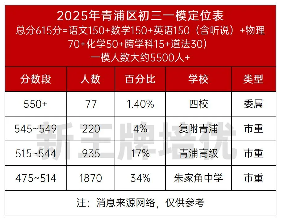 青浦区初三一模