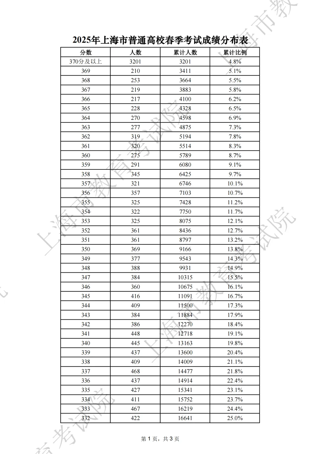 2025年上海春考成绩排位表