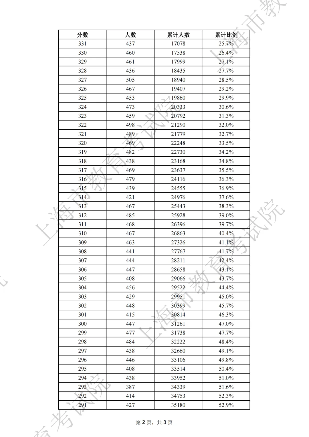 2025年上海春考成绩排位表