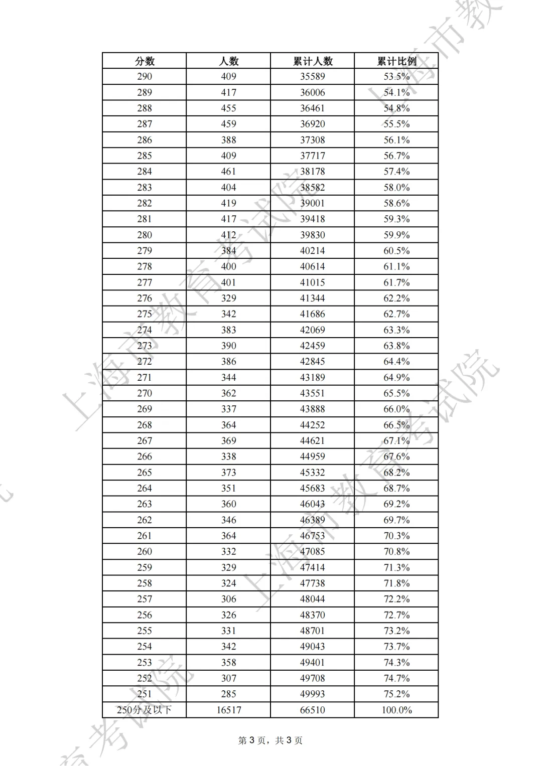2025年上海春考成绩排位表