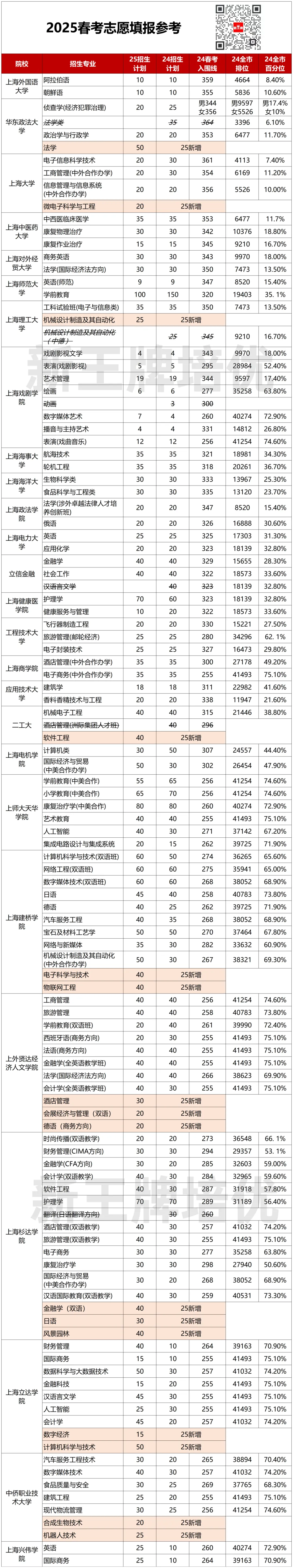 2025年春考志愿填报