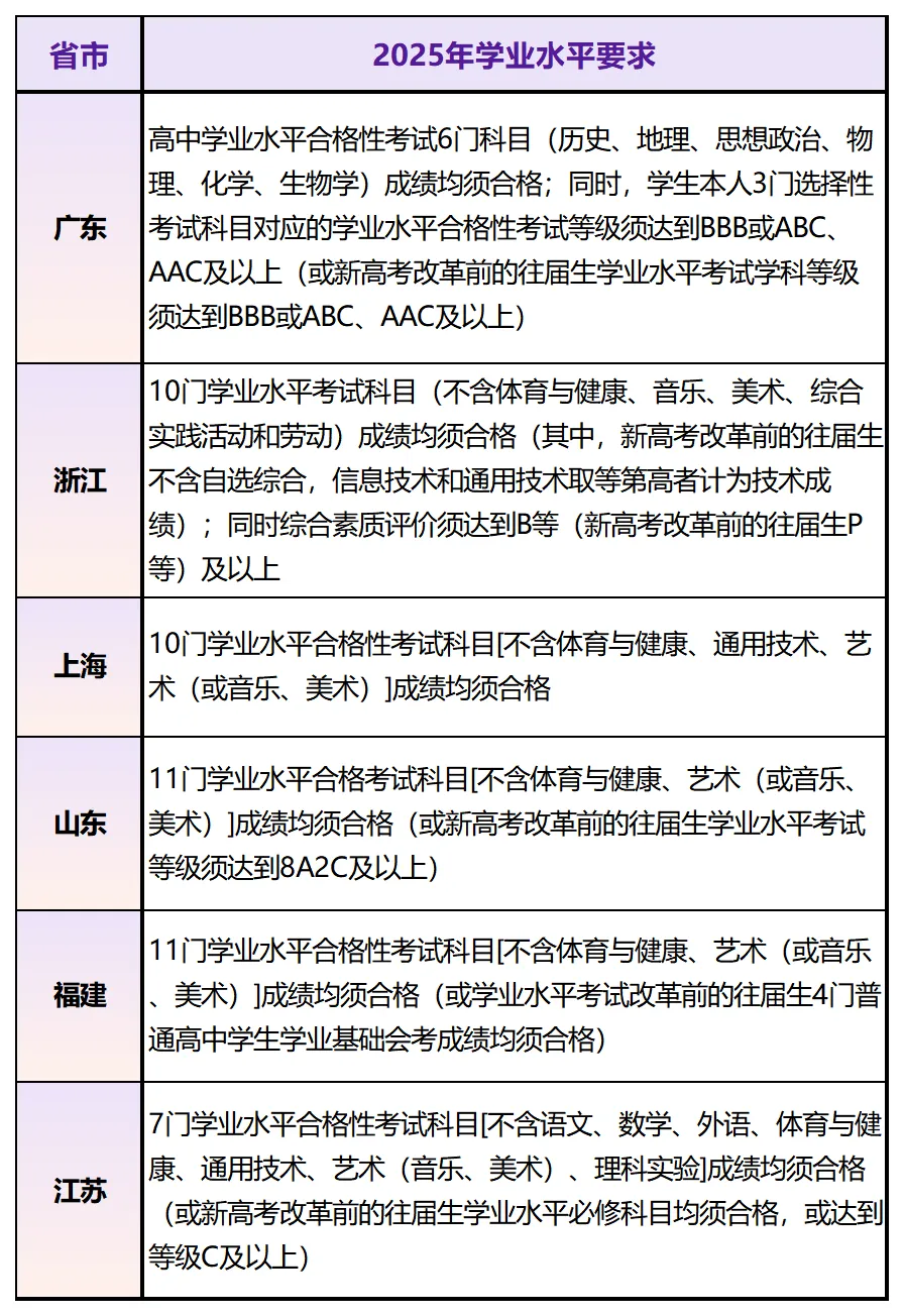 2025年综合评价报名