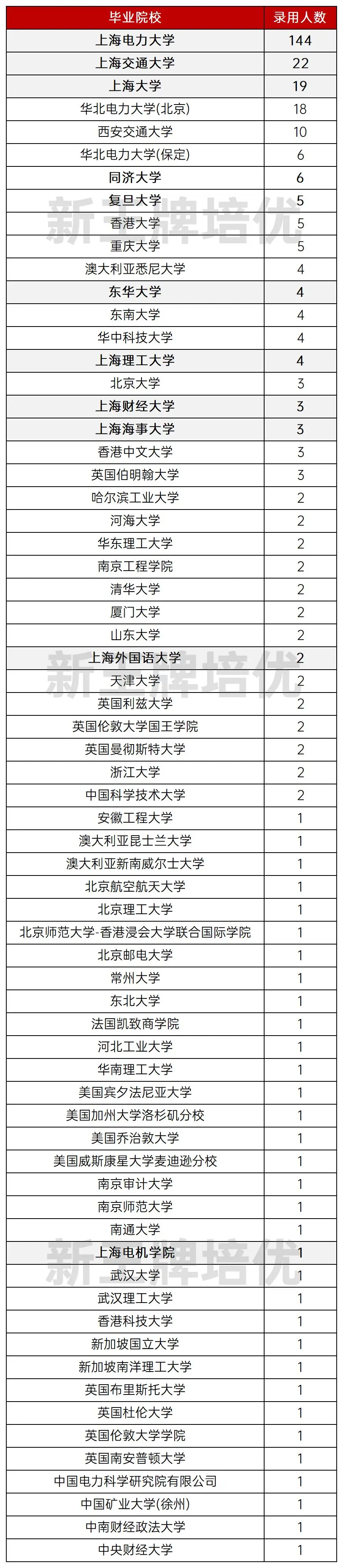 2025年第一批公示录用生源高校名单