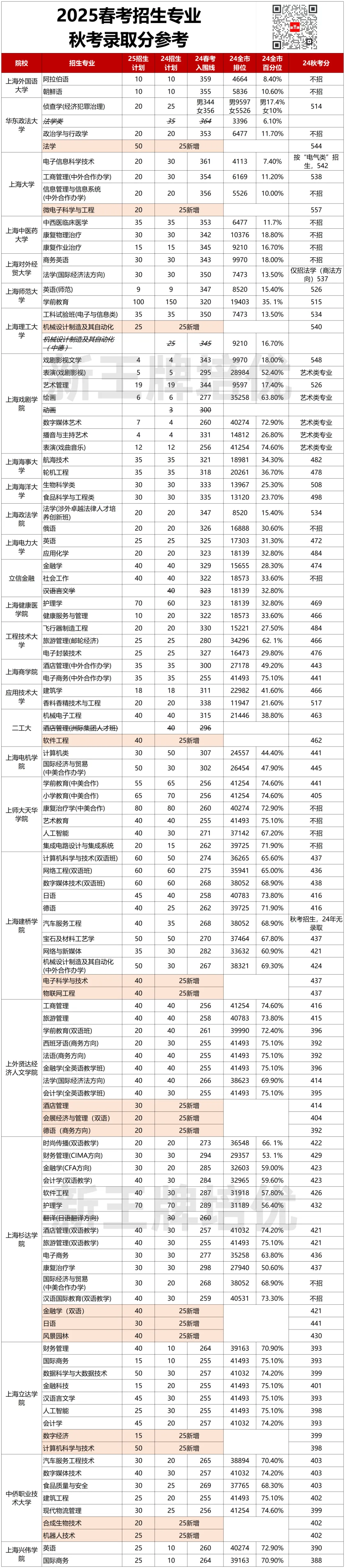 哪些分数段的学生，春考走更划算？（附春秋考分数对比）