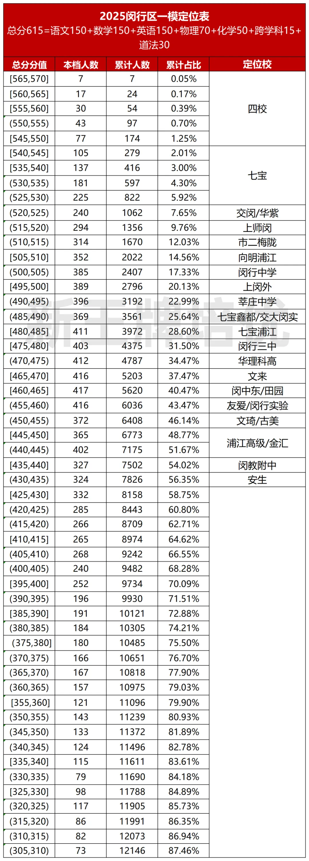 教你根据你的一模分数定位中考志愿，名额分配/平行志愿应该怎么填？